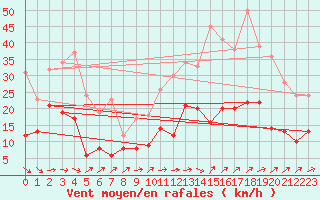 Courbe de la force du vent pour Le Luc - Cannet des Maures (83)