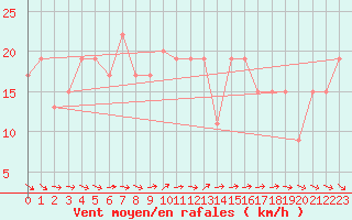 Courbe de la force du vent pour Turaif