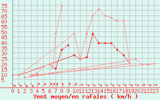 Courbe de la force du vent pour Culdrose