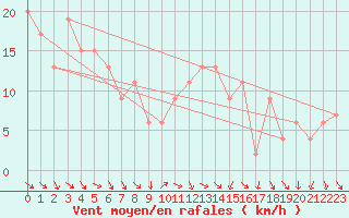 Courbe de la force du vent pour Messina