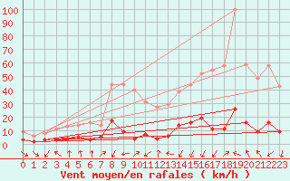 Courbe de la force du vent pour Chamonix-Mont-Blanc (74)