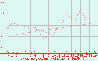 Courbe de la force du vent pour Unzendake