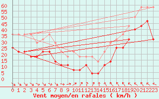 Courbe de la force du vent pour Penteleu