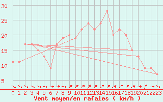 Courbe de la force du vent pour Wainfleet