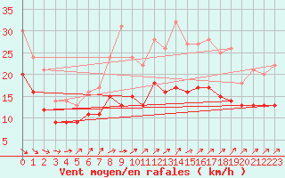 Courbe de la force du vent pour Hoherodskopf-Vogelsberg