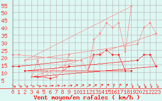 Courbe de la force du vent pour Sines / Montes Chaos