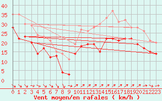 Courbe de la force du vent pour Cap Cpet (83)