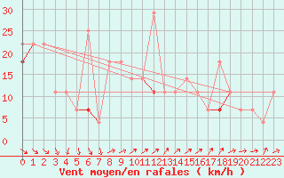 Courbe de la force du vent pour Obrestad