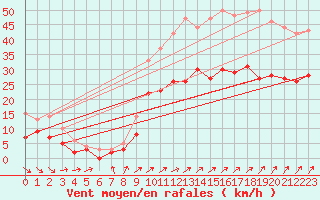Courbe de la force du vent pour Lorient (56)