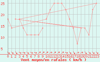 Courbe de la force du vent pour Nyhamn