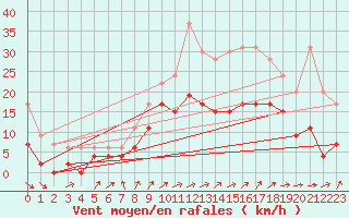 Courbe de la force du vent pour Saint-Quentin (02)