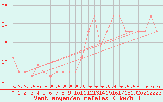 Courbe de la force du vent pour Beja