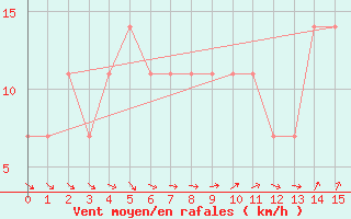 Courbe de la force du vent pour Durazno