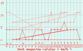 Courbe de la force du vent pour Lakatraesk