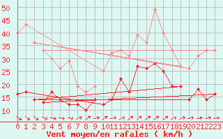 Courbe de la force du vent pour Harzgerode