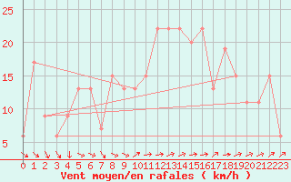 Courbe de la force du vent pour Leeming