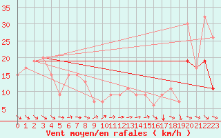 Courbe de la force du vent pour Delta Junction/Ft Greely, Allen Army Airfield