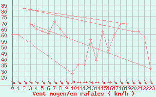 Courbe de la force du vent pour Monte Cimone