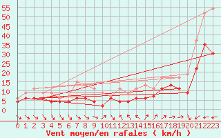 Courbe de la force du vent pour Cap Camarat (83)