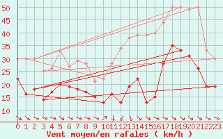 Courbe de la force du vent pour Montpellier (34)