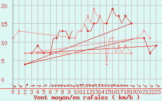 Courbe de la force du vent pour Scilly - Saint Mary