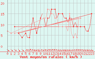 Courbe de la force du vent pour Bournemouth (UK)