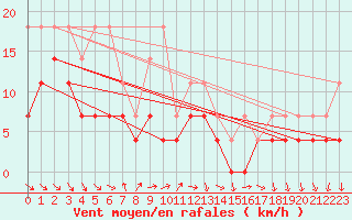 Courbe de la force du vent pour Kemijarvi Airport