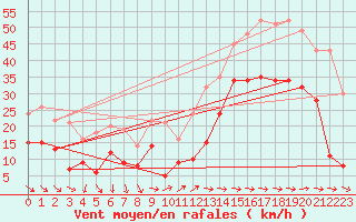 Courbe de la force du vent pour Cap Pertusato (2A)