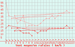 Courbe de la force du vent pour Marnitz