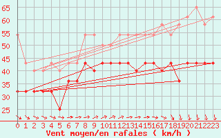 Courbe de la force du vent pour Strommingsbadan