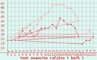 Courbe de la force du vent pour Kittila Laukukero