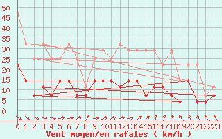 Courbe de la force du vent pour Meiningen