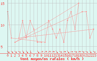 Courbe de la force du vent pour Ponza