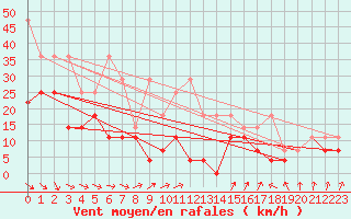 Courbe de la force du vent pour Berkenhout AWS