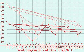 Courbe de la force du vent pour Maseskar