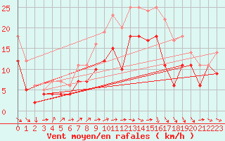 Courbe de la force du vent pour Werl