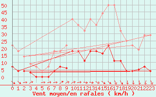 Courbe de la force du vent pour Plasencia