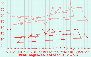 Courbe de la force du vent pour Meiningen