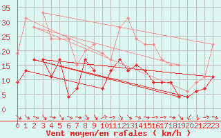 Courbe de la force du vent pour Orange (84)