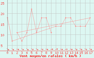 Courbe de la force du vent pour Galzig