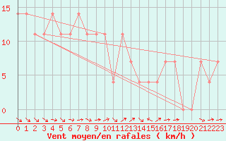 Courbe de la force du vent pour Kalwang