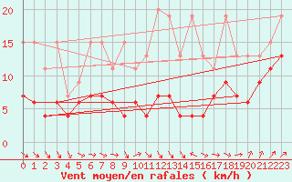 Courbe de la force du vent pour Napf (Sw)