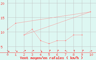 Courbe de la force du vent pour Ponza