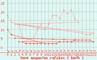 Courbe de la force du vent pour Priay (01)