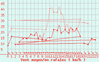 Courbe de la force du vent pour Braunschweig