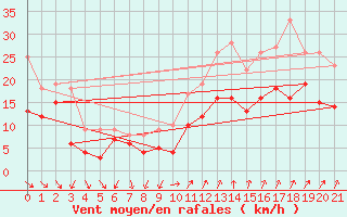 Courbe de la force du vent pour Montpellier (34)