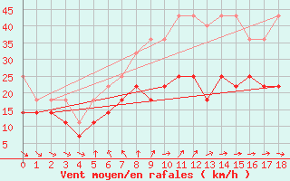 Courbe de la force du vent pour Kahler Asten