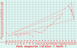 Courbe de la force du vent pour Skagen