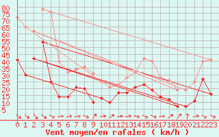 Courbe de la force du vent pour Le Luc - Cannet des Maures (83)