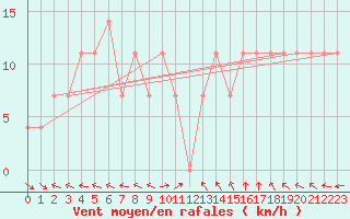 Courbe de la force du vent pour Obertauern